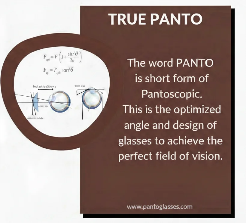 Optical diagram and mathematical formulas defining the pantoscopic angle and the etymology of Panto glasses.